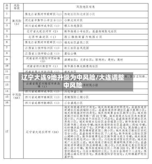 辽宁大连9地升级为中风险/大连调整中风险-第3张图片