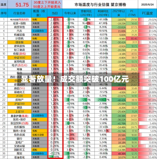 显著放量!成交额突破100亿元-第2张图片
