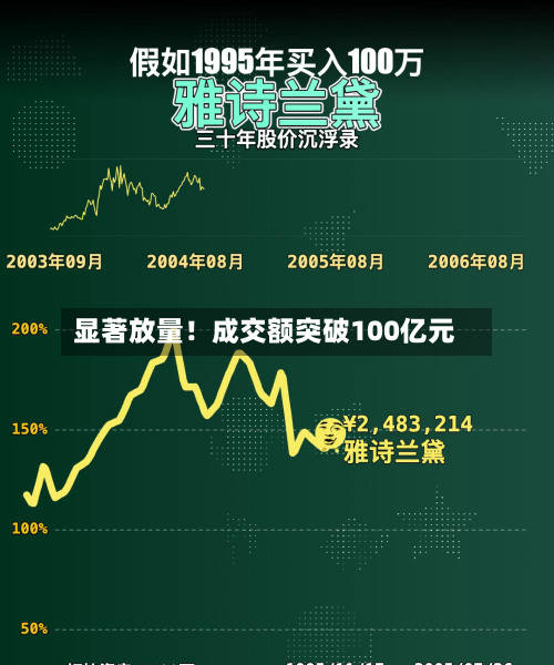 显著放量！成交额突破100亿元