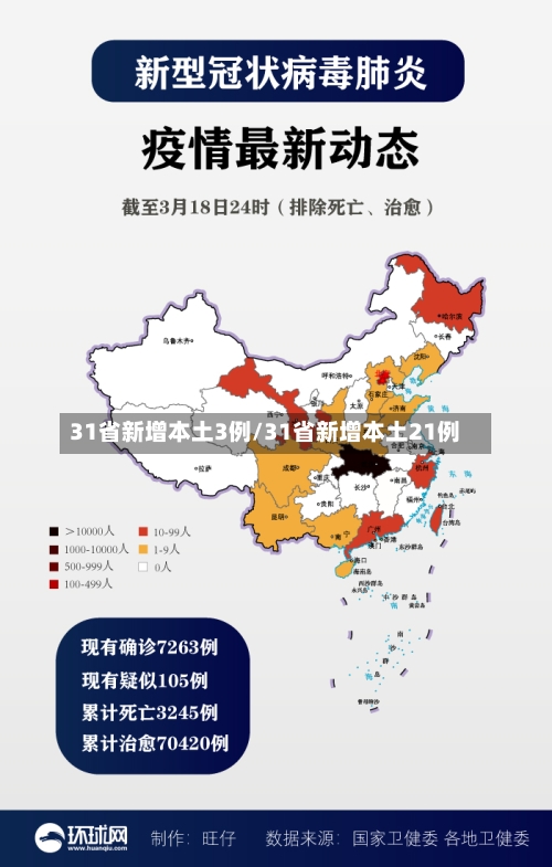 31省新增本土3例/31省新增本土21例-第2张图片