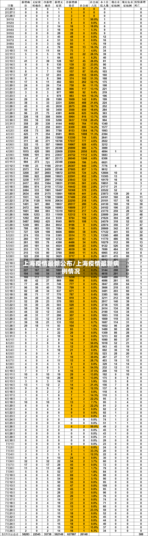 上海疫情最新公布/上海疫情最新病例情况