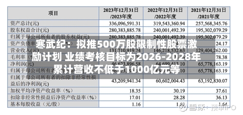 寒武纪：拟推500万股限制性股票激励计划 业绩考核目标为2026-2028年累计营收不低于1000亿元等