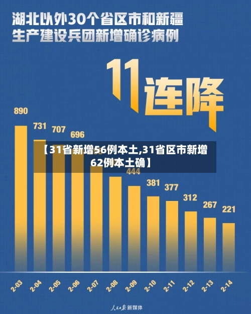 【31省新增56例本土,31省区市新增62例本土确】-第2张图片