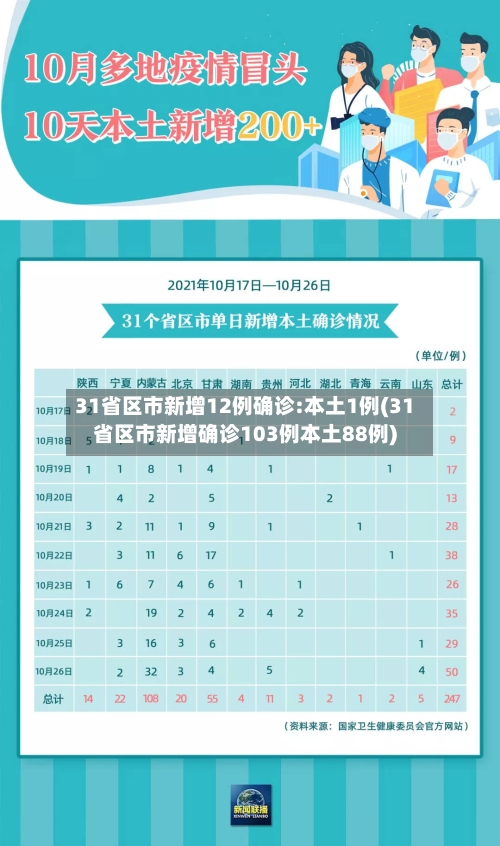 31省区市新增12例确诊:本土1例(31省区市新增确诊103例本土88例)