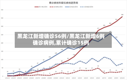 黑龙江新增确诊56例/黑龙江新增6例确诊病例,累计确诊15例-第3张图片