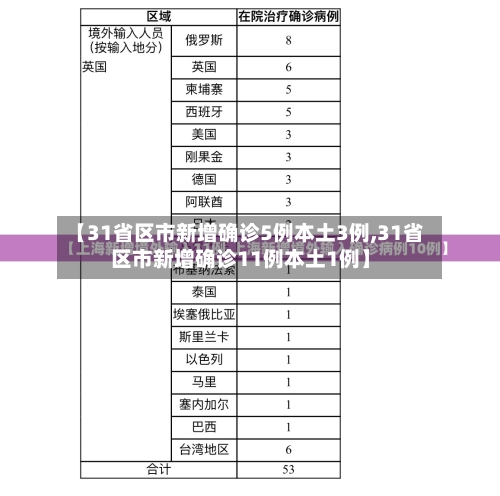 【31省区市新增确诊5例本土3例,31省区市新增确诊11例本土1例】