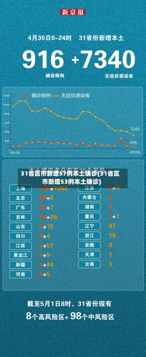 31省区市新增57例本土确诊(31省区市新增53例本土确诊)