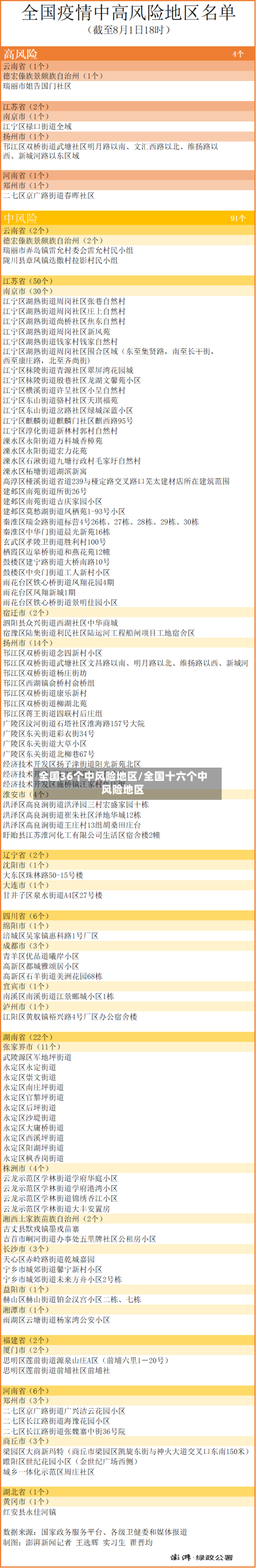 全国36个中风险地区/全国十六个中风险地区