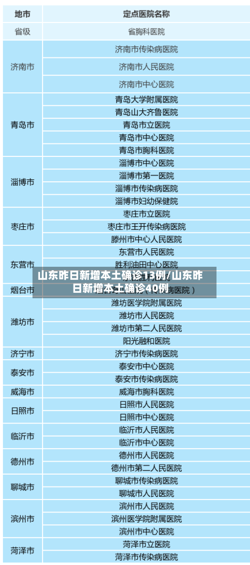 山东昨日新增本土确诊13例/山东昨日新增本土确诊40例