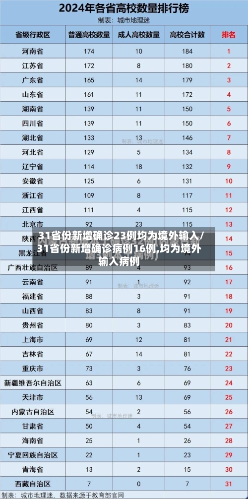 31省份新增确诊23例均为境外输入/31省份新增确诊病例16例,均为境外输入病例-第2张图片
