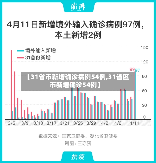 【31省市新增确诊病例54例,31省区市新增确诊54例】