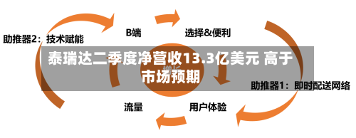 泰瑞达二季度净营收13.3亿美元 高于市场预期