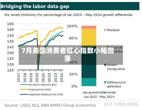 7月美国消费者信心指数小幅回落-第2张图片
