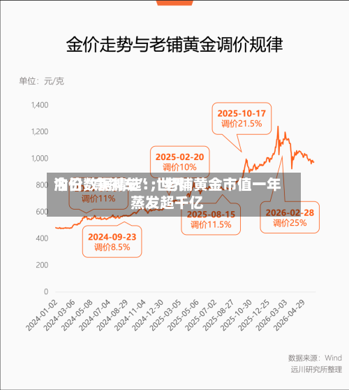今日数据精选：世界油价“急刹车”；老铺黄金市值一年蒸发超千亿