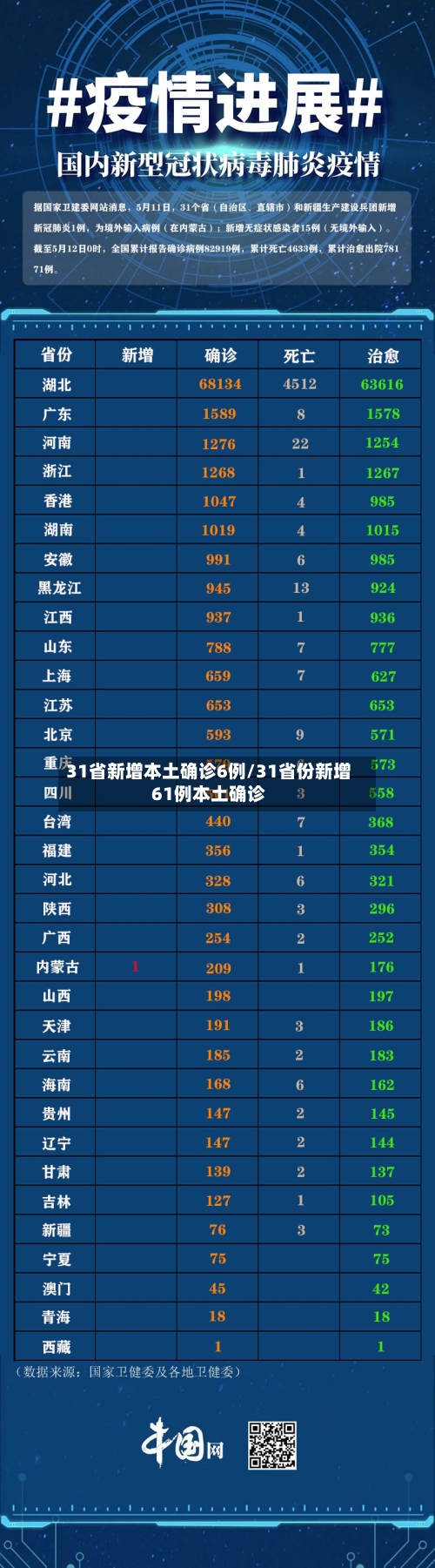 31省新增本土确诊6例/31省份新增61例本土确诊