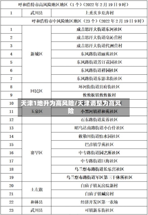 天津1地升为高风险/天津调整为高风险