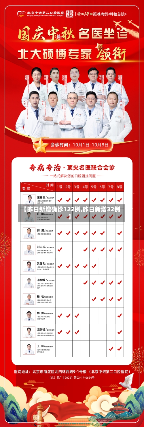 【昨日新增确诊122例,昨日新增32例】-第2张图片