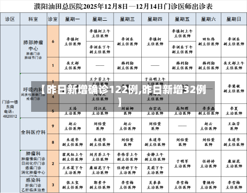【昨日新增确诊122例,昨日新增32例】