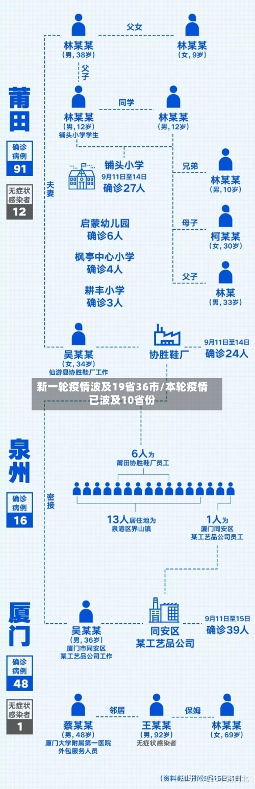 新一轮疫情波及19省36市/本轮疫情已波及10省份