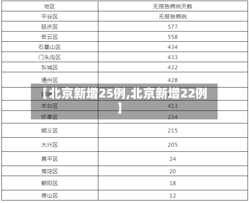 【北京新增25例,北京新增22例】-第2张图片