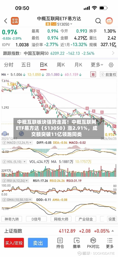 中概互联板块强势走高！中概互联网ETF易方达（513050）涨2.91%	，成交额突破11亿领跑同类-第2张图片