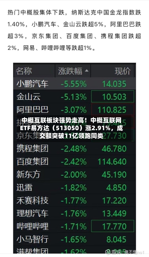 中概互联板块强势走高！中概互联网ETF易方达（513050）涨2.91%，成交额突破11亿领跑同类-第3张图片