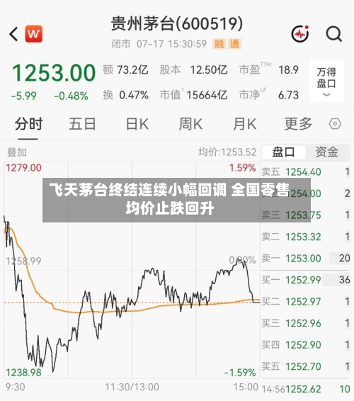 飞天茅台终结连续小幅回调 全国零售均价止跌回升