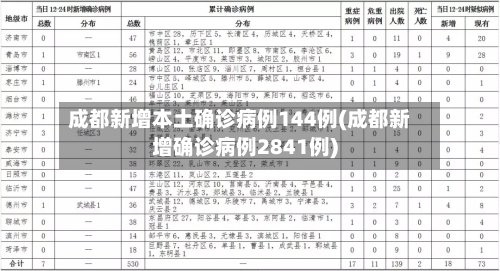 成都新增本土确诊病例144例(成都新增确诊病例2841例)-第3张图片