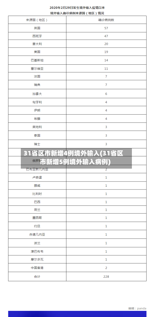 31省区市新增4例境外输入(31省区市新增5例境外输入病例)