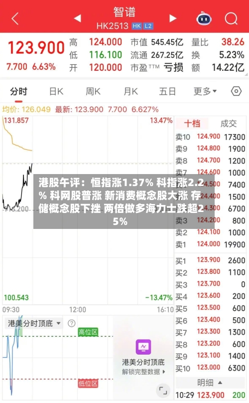 港股午评：恒指涨1.37% 科指涨2.2% 科网股普涨 新消费概念股大涨 存储概念股下挫 两倍做多海力士跌超25%