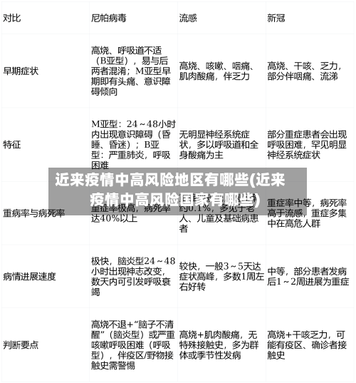 近来疫情中高风险地区有哪些(近来疫情中高风险国家有哪些)