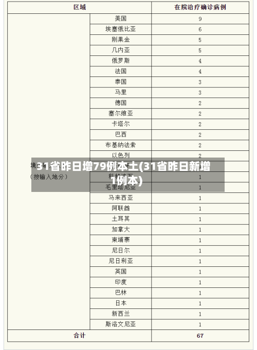 31省昨日增79例本土(31省昨日新增1例本)