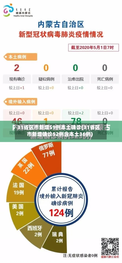 31省区市新增59例本土确诊(31省区市新增确诊52例含本土36例)