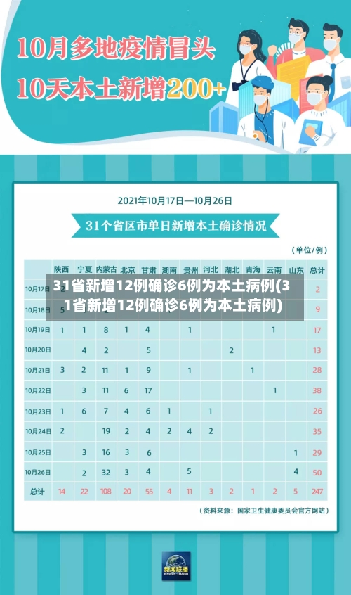 31省新增12例确诊6例为本土病例(31省新增12例确诊6例为本土病例)