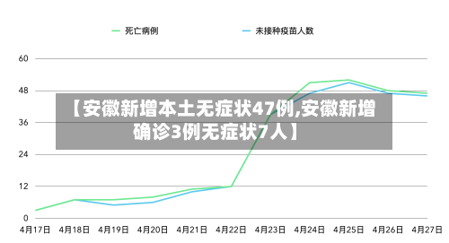 【安徽新增本土无症状47例,安徽新增确诊3例无症状7人】
