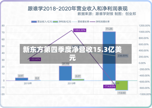 新东方第四季度净营收15.3亿美元-第2张图片