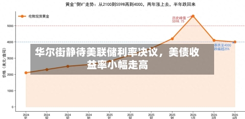 华尔街静待美联储利率决议，美债收益率小幅走高-第3张图片