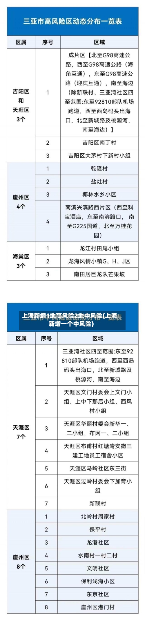 上海新增1地高风险2地中风险(上海新增一个中风险)-第2张图片