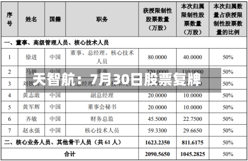天智航：7月30日股票复牌