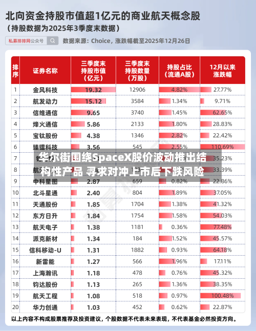华尔街围绕SpaceX股价波动推出结构性产品 寻求对冲上市后下跌风险