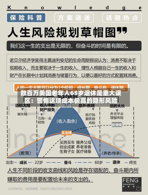 数百万美国老年人65岁退休是重大误区:警惕这项成本极高的隐形风险-第2张图片