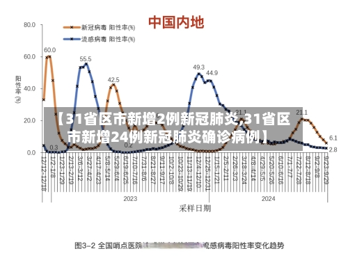 【31省区市新增2例新冠肺炎,31省区市新增24例新冠肺炎确诊病例】-第2张图片