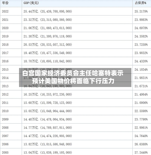 白宫国家经济委员会主任哈塞特表示 预计美国物价将面临下行压力