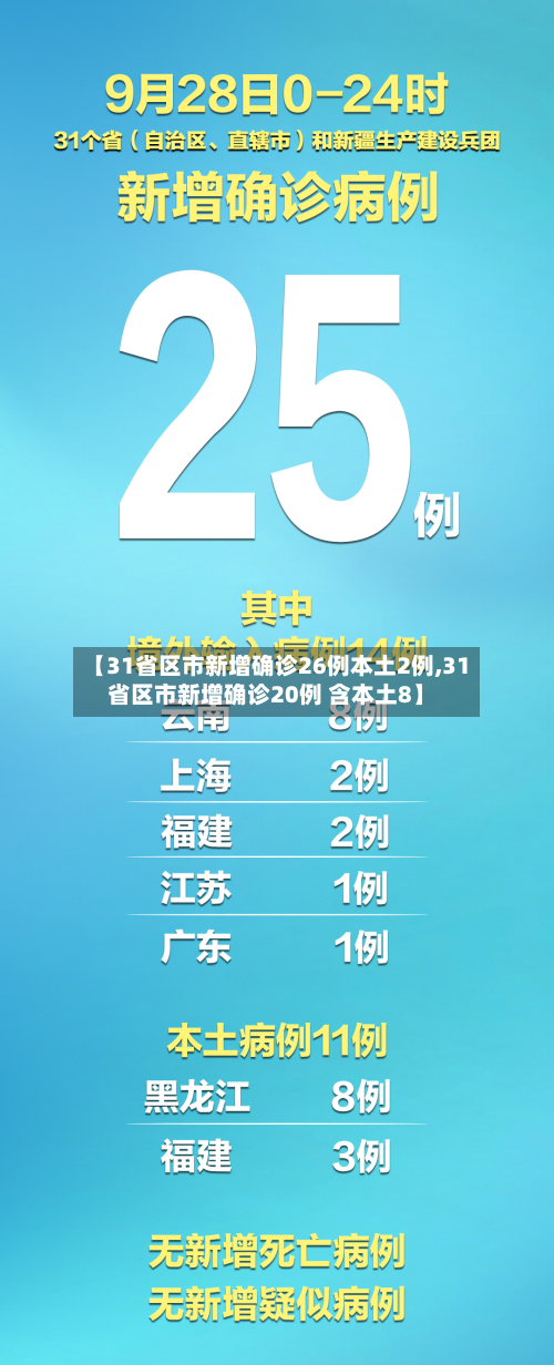【31省区市新增确诊26例本土2例,31省区市新增确诊20例 含本土8】-第3张图片