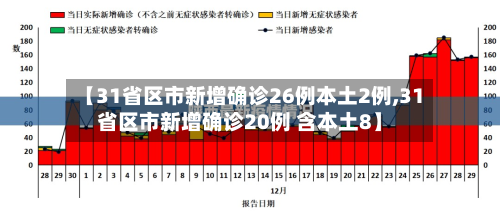 【31省区市新增确诊26例本土2例,31省区市新增确诊20例 含本土8】