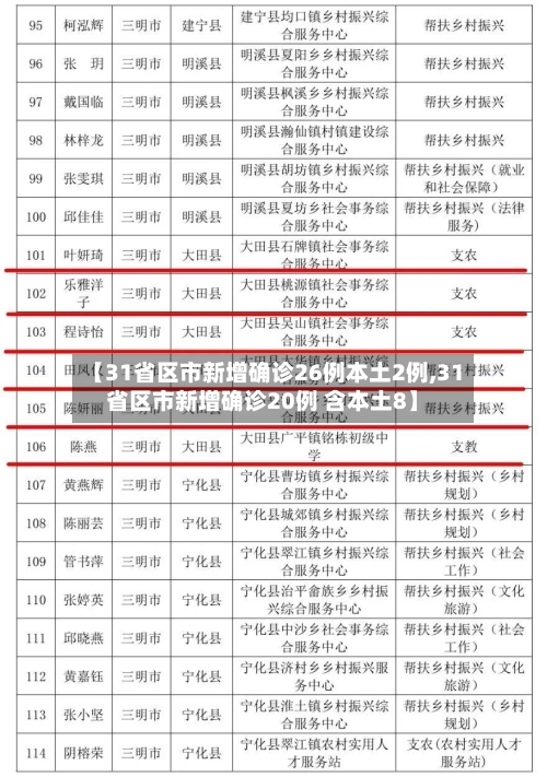 【31省区市新增确诊26例本土2例,31省区市新增确诊20例 含本土8】-第2张图片