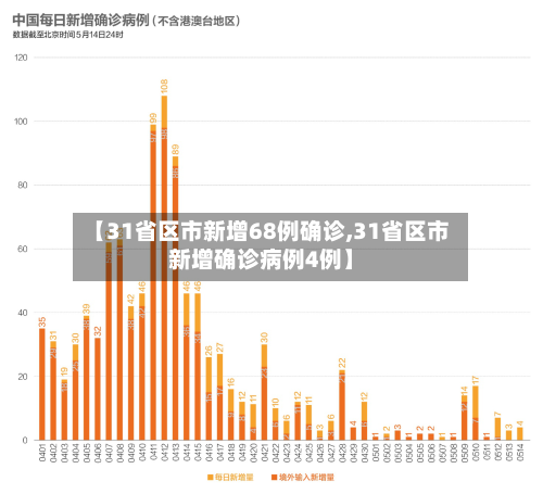 【31省区市新增68例确诊,31省区市新增确诊病例4例】