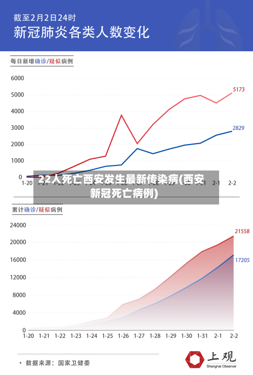 22人死亡西安发生最新传染病(西安新冠死亡病例)