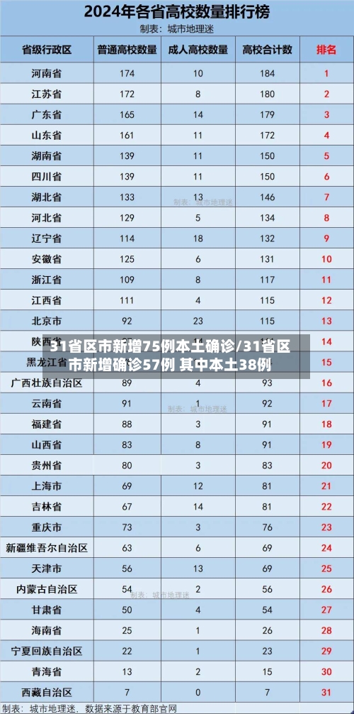 31省区市新增75例本土确诊/31省区市新增确诊57例 其中本土38例
