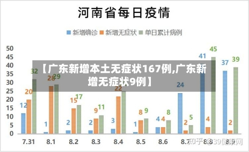 【广东新增本土无症状167例,广东新增无症状9例】